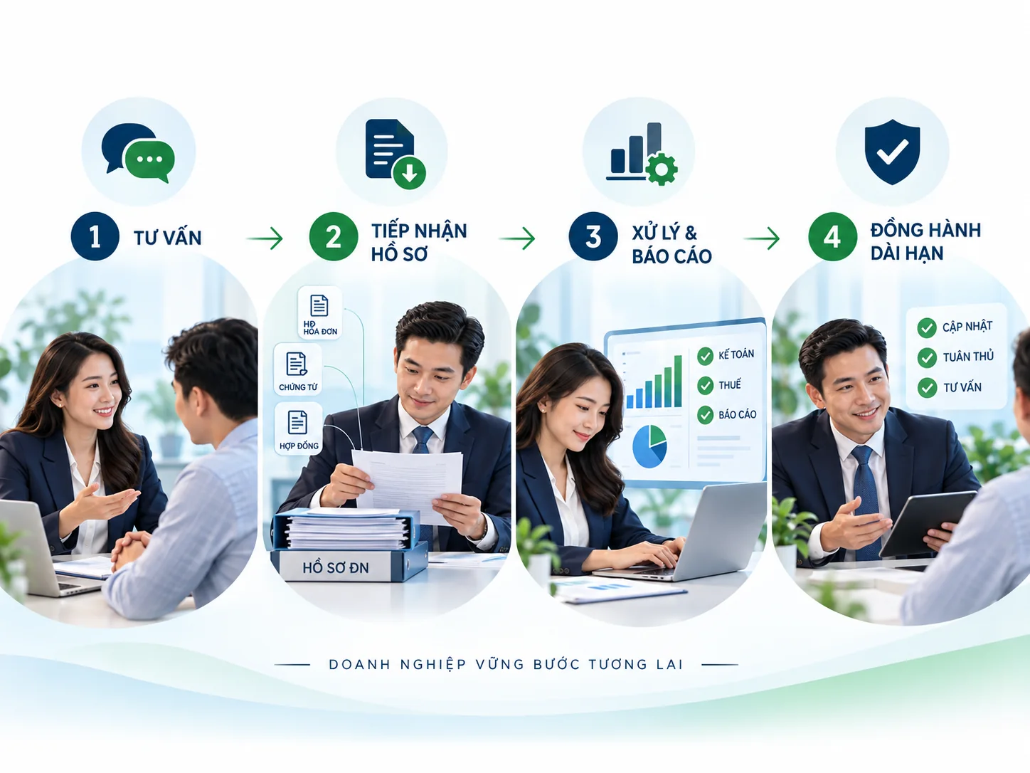 Quy trình 4 bước: tư vấn, tiếp nhận hồ sơ, xử lý báo cáo và đồng hành dài hạn